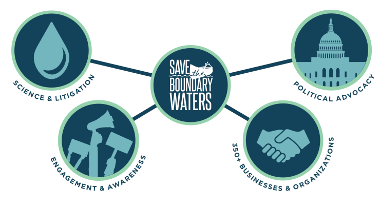 photo of 5 circles, one with a drop reading "science & litigation", another with the save the boundary waters logo, one with a captiol building reading "political advocacy", another reading "engagement & awareness, and another with 2 hands shaking reading "350+ businesses & organizations" 